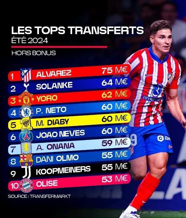 今夏欧洲转会市场的标王是阿根廷的阿尔瓦雷斯，马竞大手笔7500万欧元💶，希望小