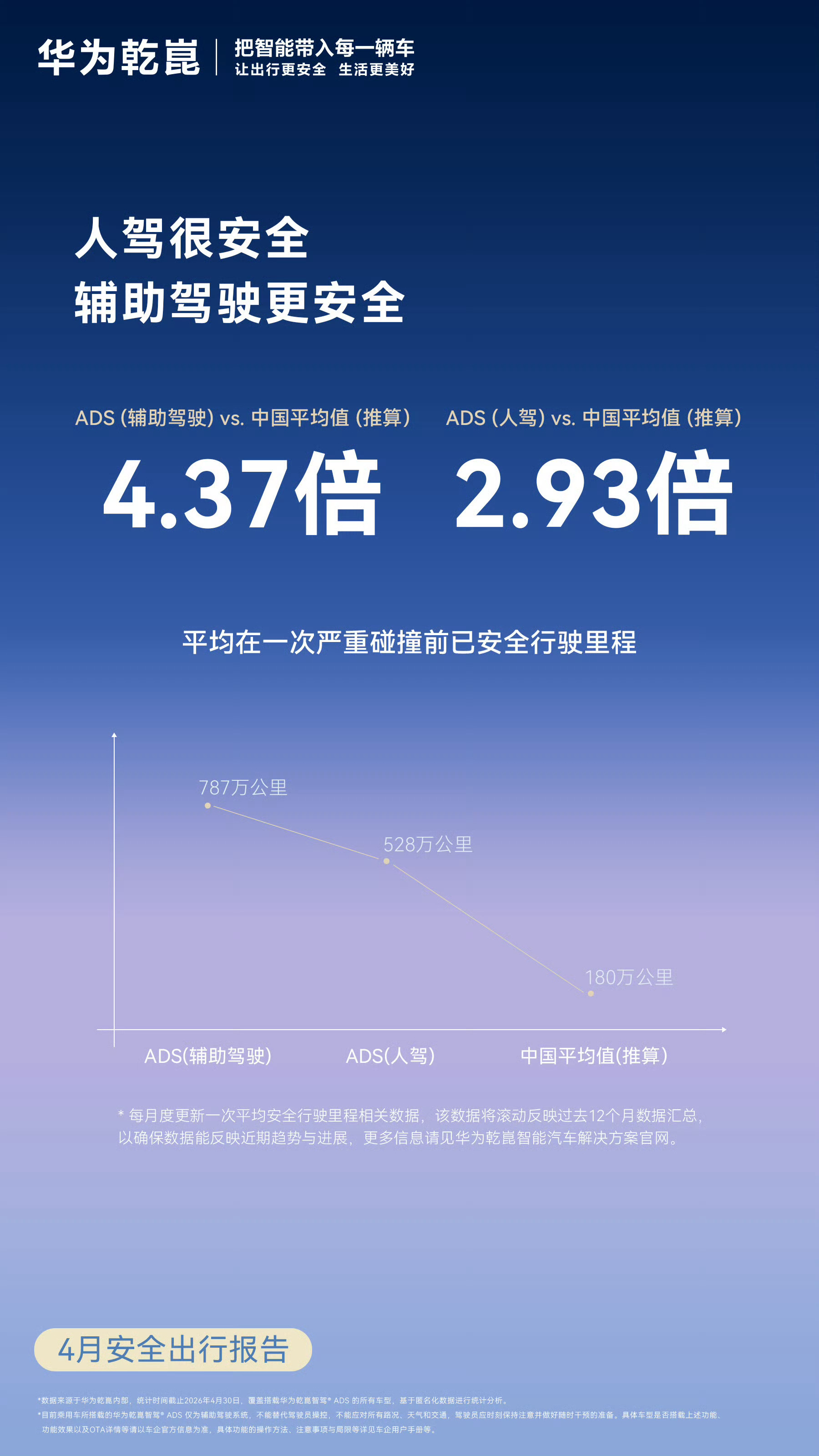 我觉得一个非常愚蠢的抹黑，就是说华为智驾事故前会退出智驾。就一个解释，华为同时公