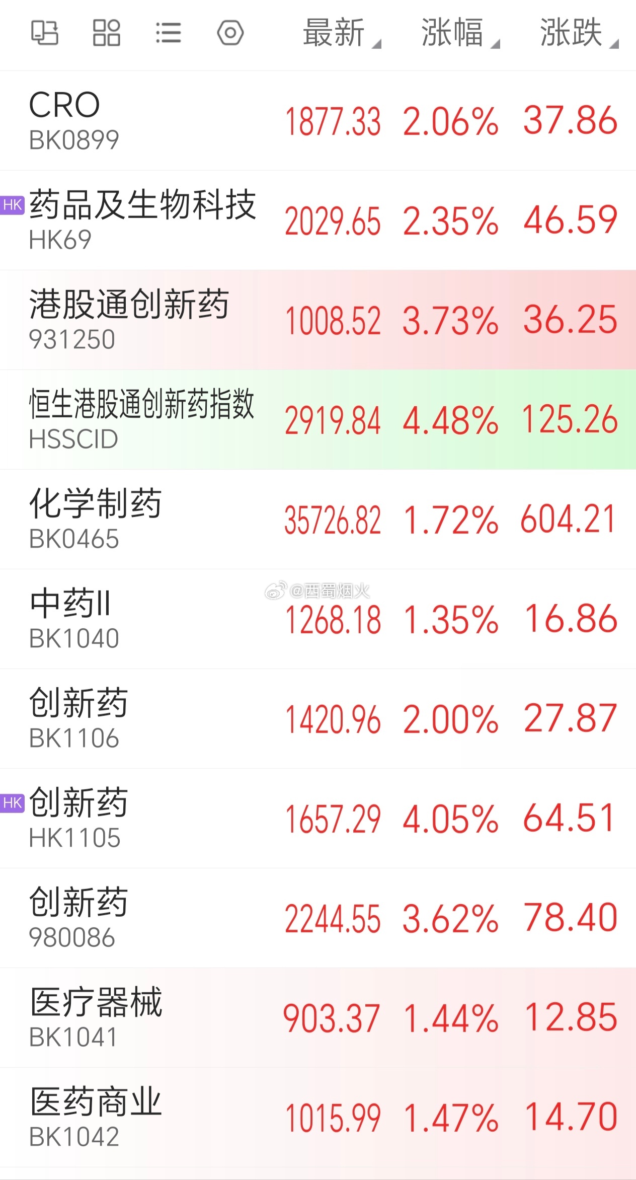 目前港股通创新药涨幅比A股医疗更大。 