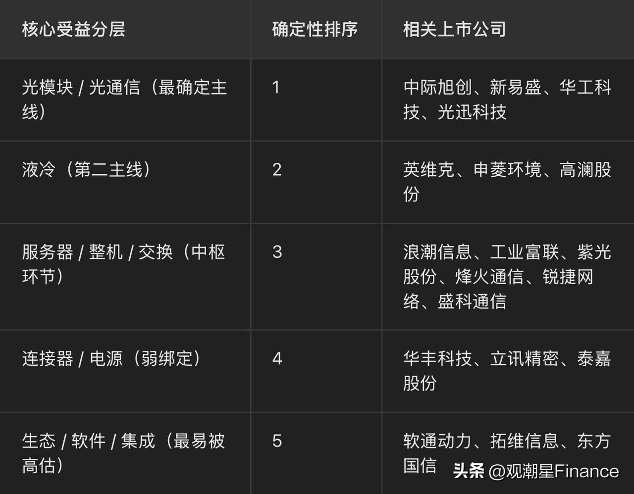华为昇腾链对应A股，真正有兑现能力的标的，不超过三类：
	•	算力基础设施（最硬
