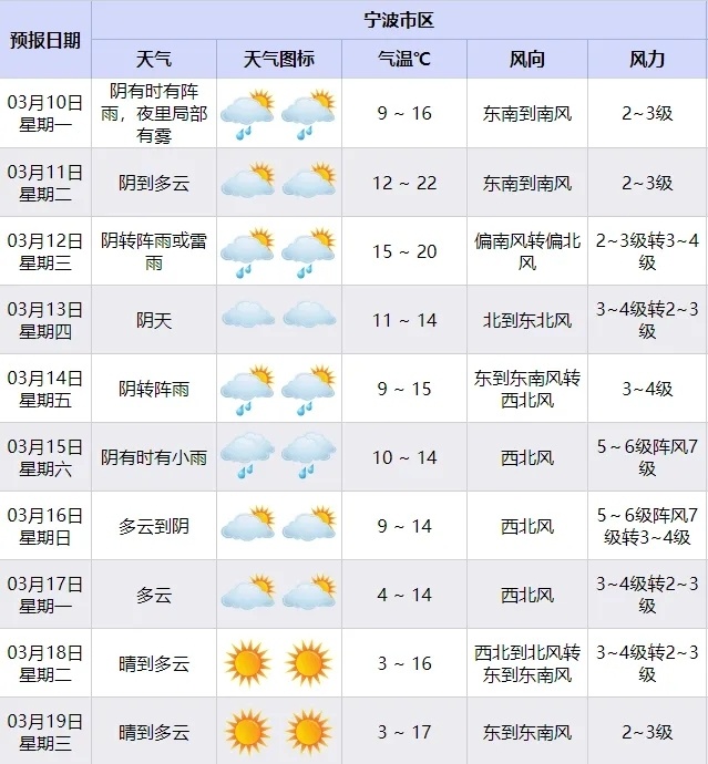 宁波正式进入春天啦 3月10日，宁波正式进入气象学意义上的春天。入春首周，雨水频