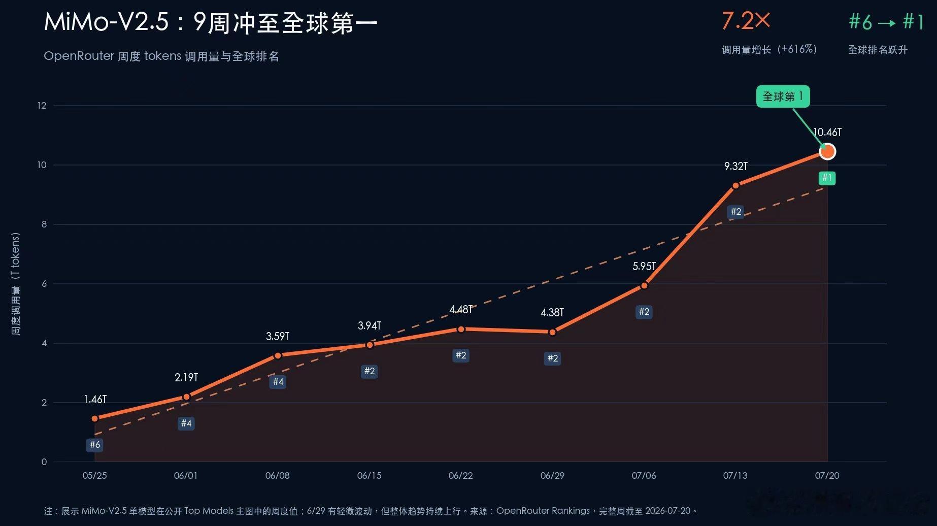 小米大模型调用量全球第一 Open Router的这个榜单，虽然不能当做全球的真