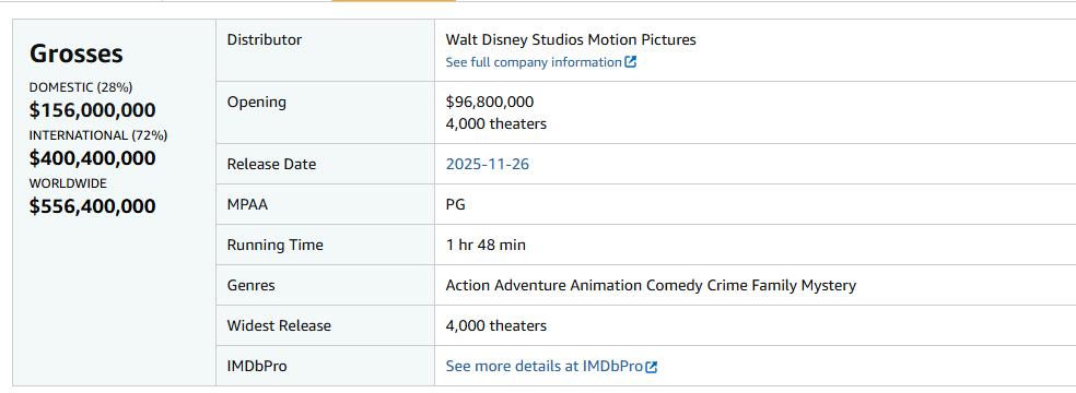 动画电影《疯狂动物城2》北美首周票房1.56亿美元，占比只有28%，而海外市场票