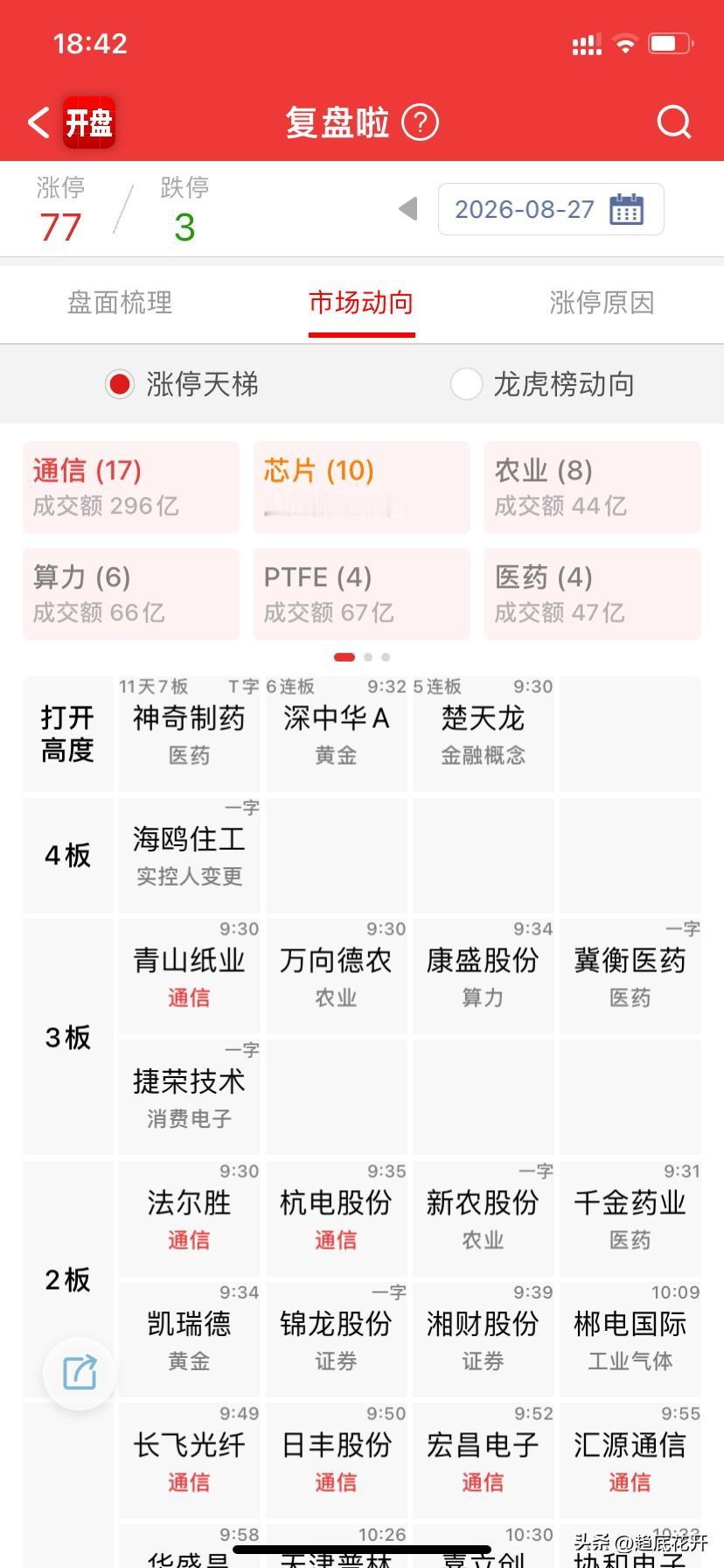 湘菜上二板了，想起六月上旬中银证券的二板；现在光通信又喷了，大科技么？

医药：