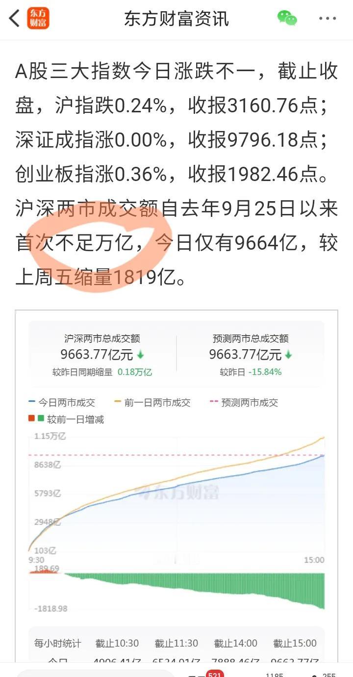 量能万亿之下，寒意十足。去年10月份那个高开纪念碑可是3万亿以上的量能啊，现在市