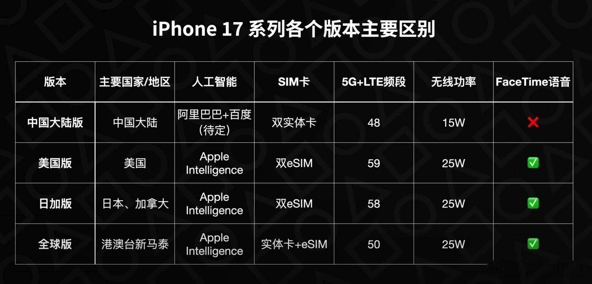 反正我的iPhone到手就扩容那要不买个海外版？比如港版、台班功能还全点，也没阉