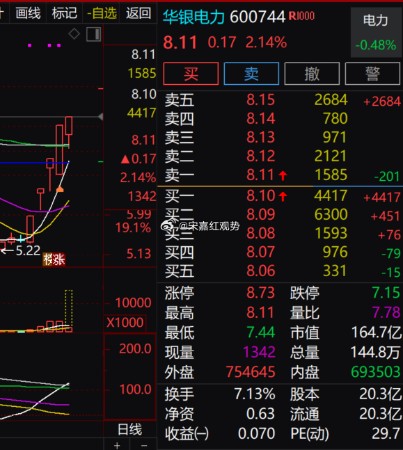 $华银电力 sh600744$ 逆势上涨幅度扩大，走势强于走弱的电力板块，全天持