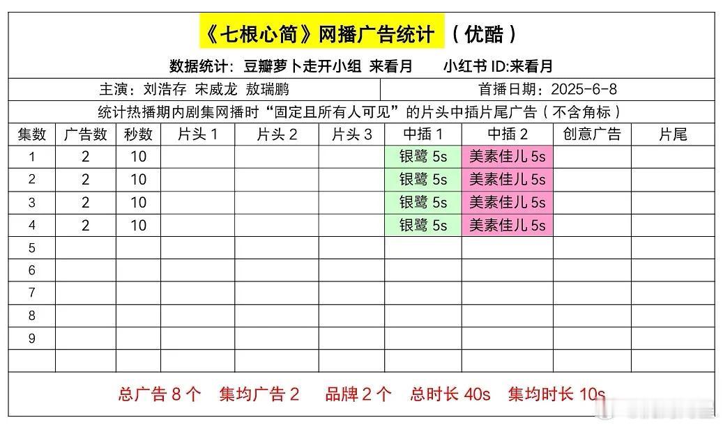 《七根心简》开局2广，有看的铁子吗？我本来是挺想看的，但是刘浩存《陷入我们的热恋
