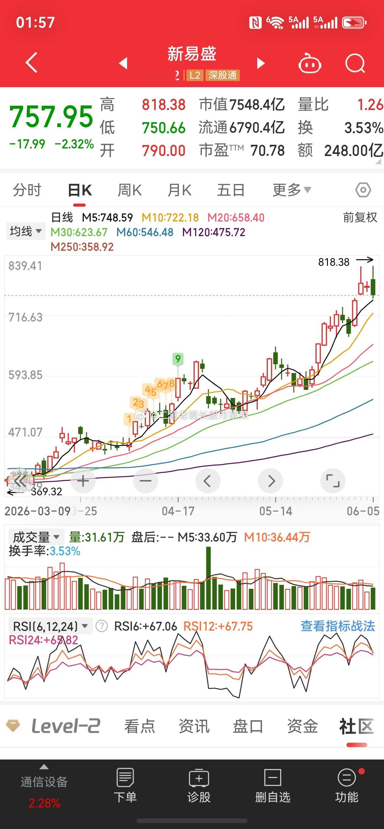 股票a股  新易盛最高5个点，现在负3，让你历史新高818.38，拜拜了您嘞深圳