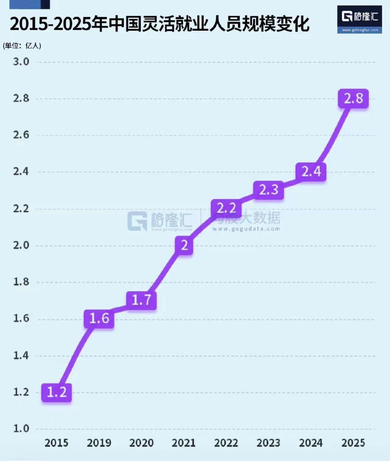2015 - 2025这10年间，灵活就业人员数量从1.2亿增长至2.8亿，10