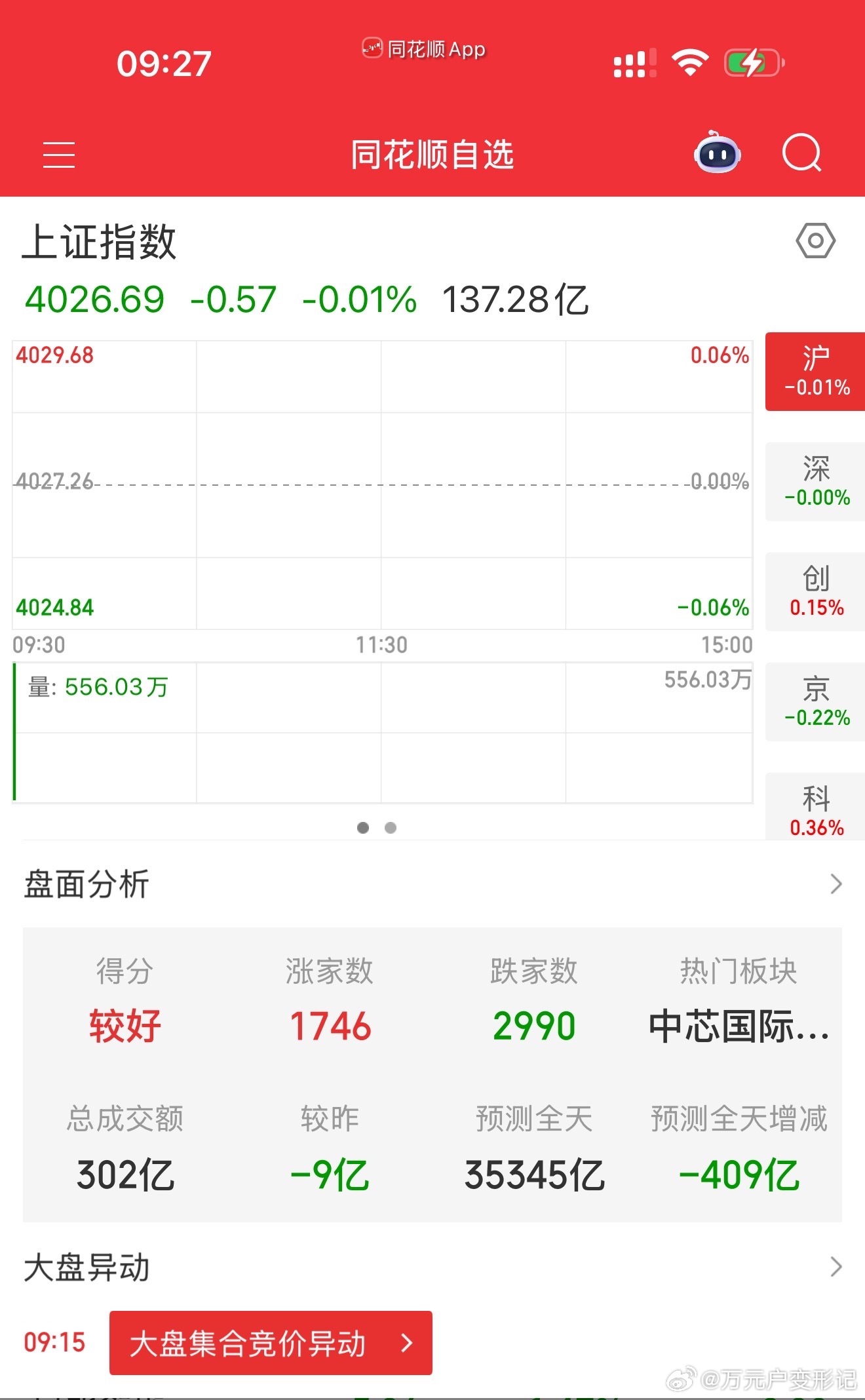 指数平开，但是个股下跌家数依然多于上涨家数，开盘先看方向怎么走 