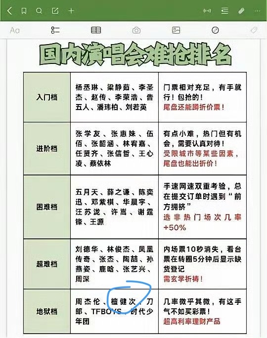 檀健次演唱会原来这么难抢吗，有点颠覆了和杰伦tf并列演唱会抢票难度排行榜 ​​​