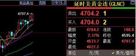 快讯，快讯！
国际金价成功突破4700关口，
今日国际金价继续走强，
刚刚国际金