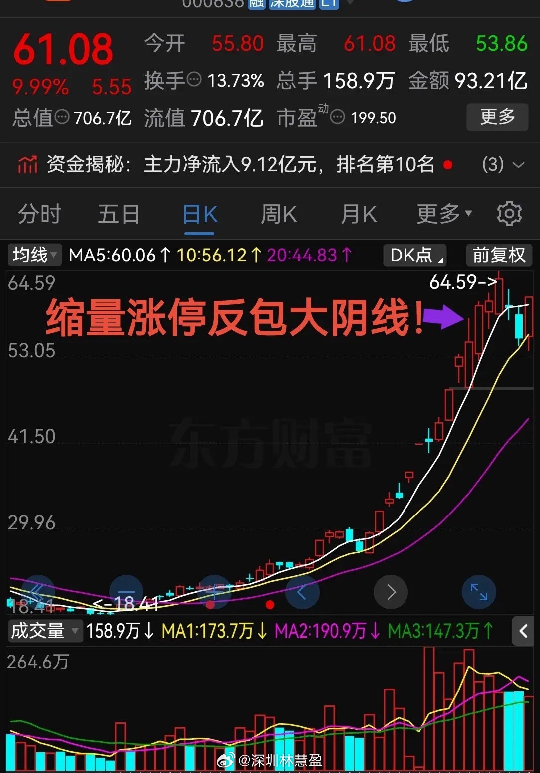 缩量涨停反包昨日大阴线！这走势真是杠杠滴！简直是太疯狂了！今天股票市场表现亮眼，