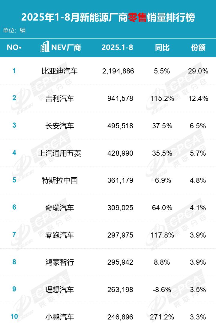 2025年1-8月份新能源车企销量排行榜出炉
第一名，比亚迪销量214886辆，