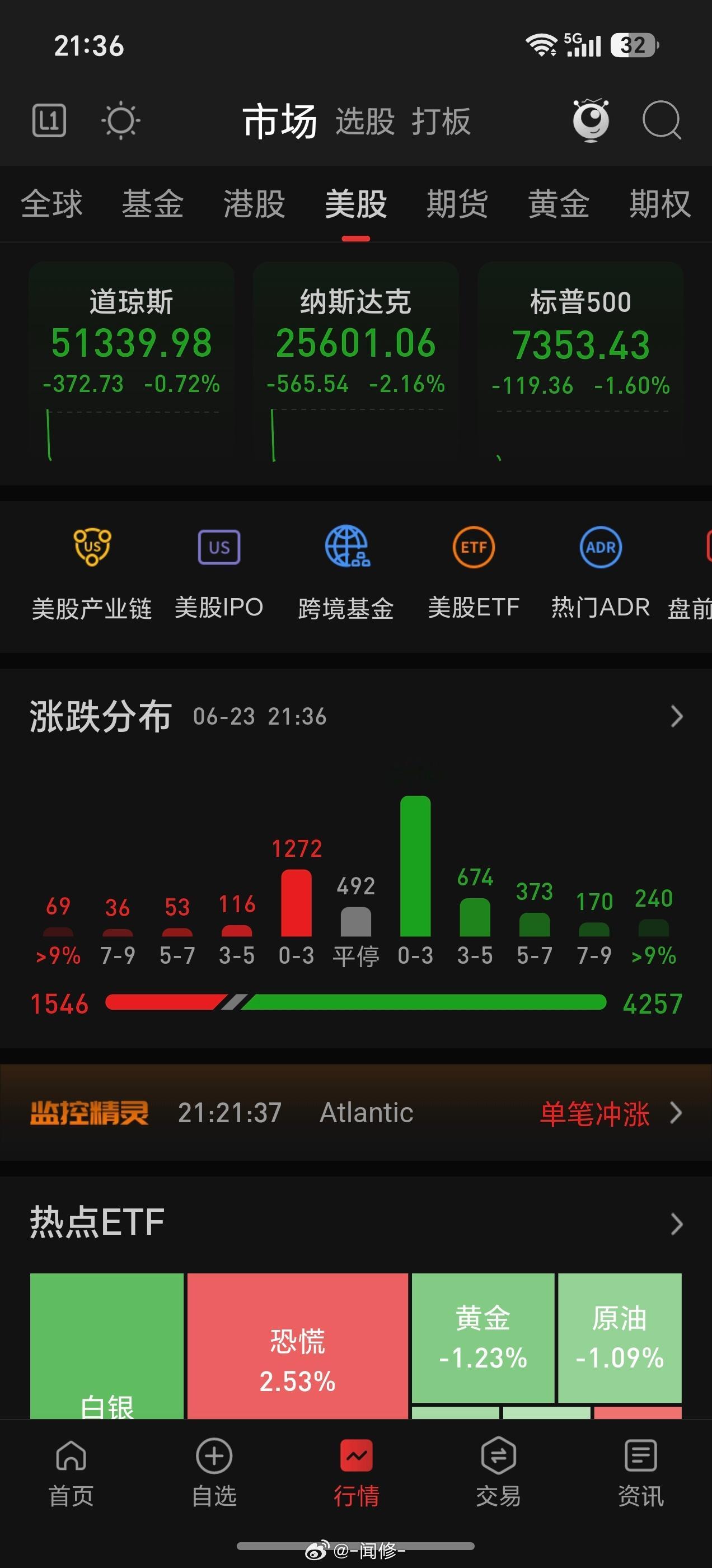 美股还是大低开，形势不容乐观呀！！ 