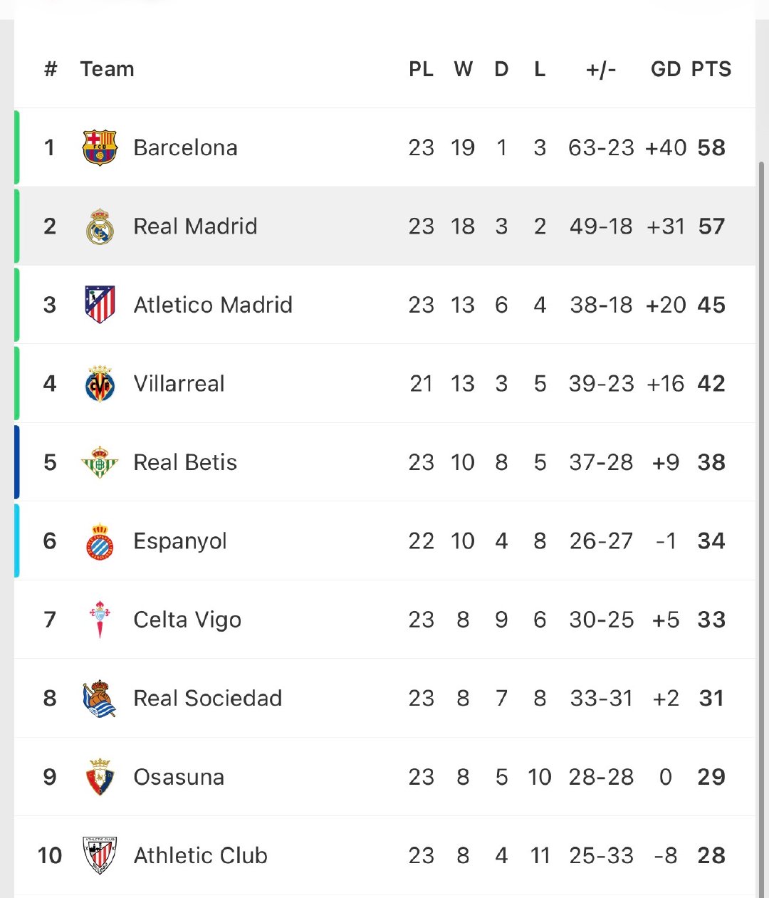 西甲目前积分榜。西甲联赛瓦伦西亚0比2皇马halamadrid