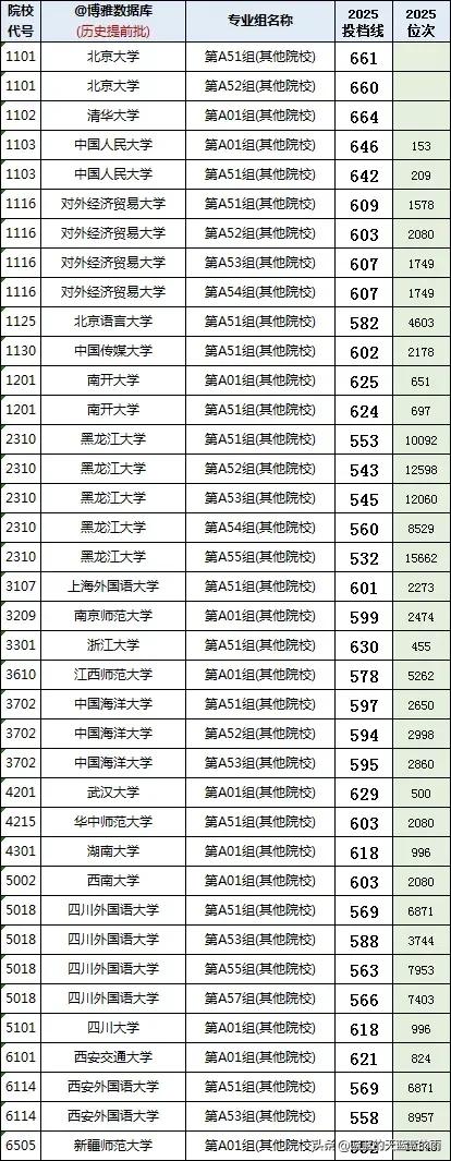湖南2025历史类投档分数线!