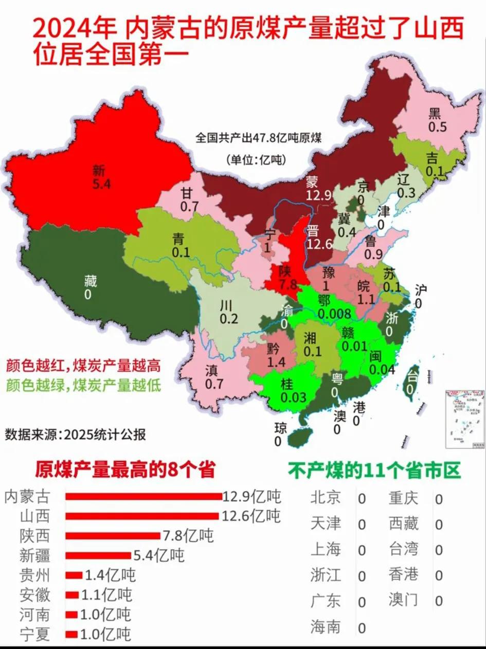 蒙煤质量比山西煤差了近乎一半！是有具体数据支撑的。[发怒]
   从数据看，内蒙