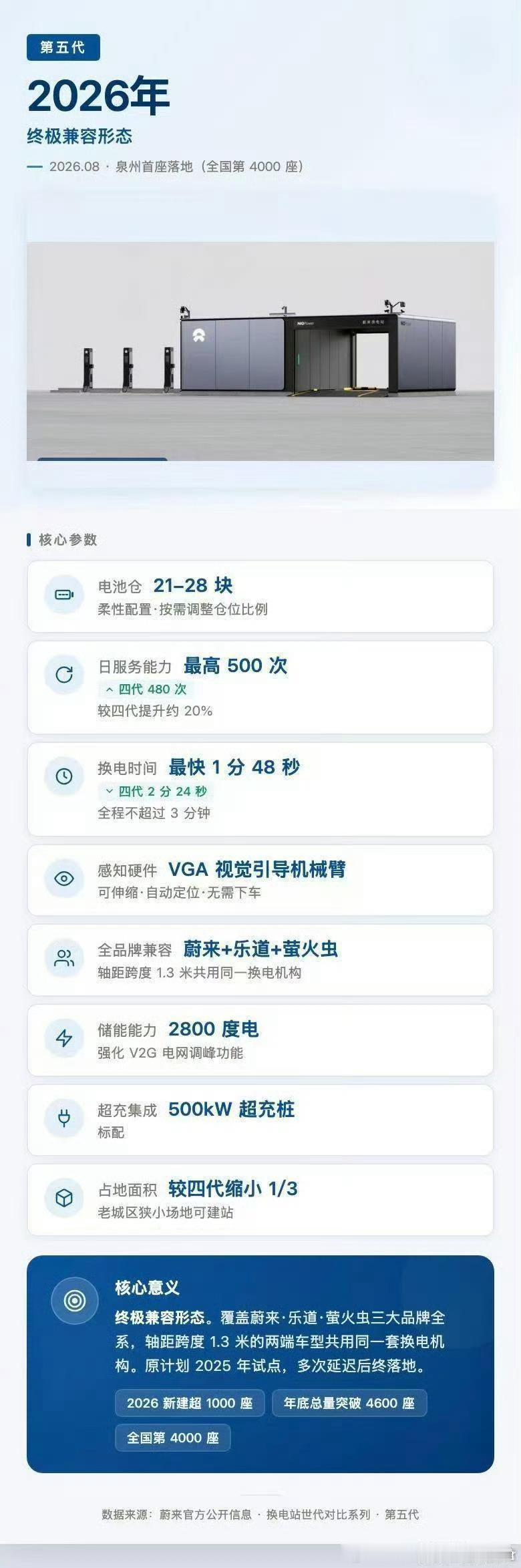 五代站8月7日就要上线了换电时间进一步提升1分48秒最快电池仓位也更多了，最大冗