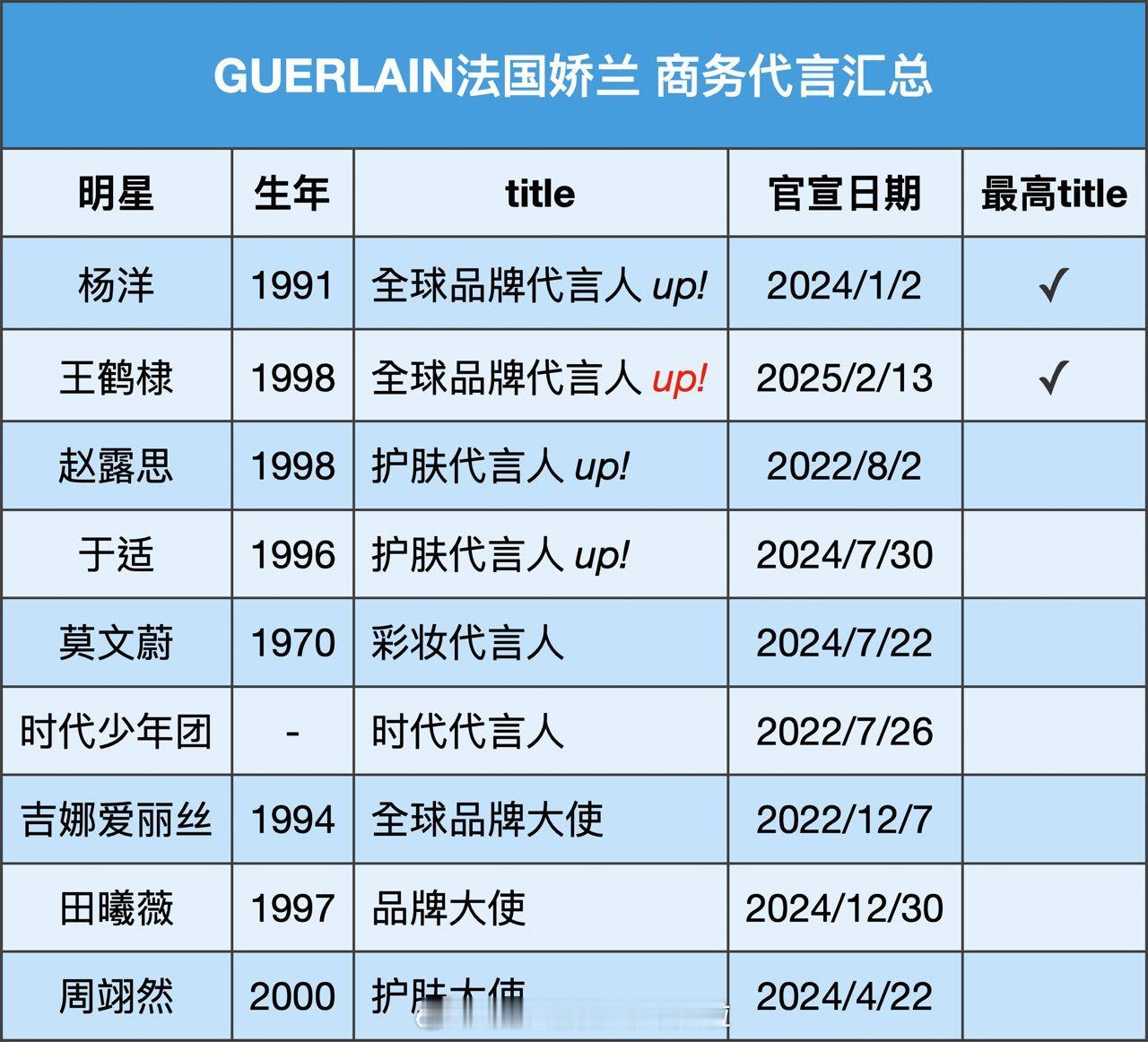 法国娇兰新增全球品牌代言人王鹤棣 