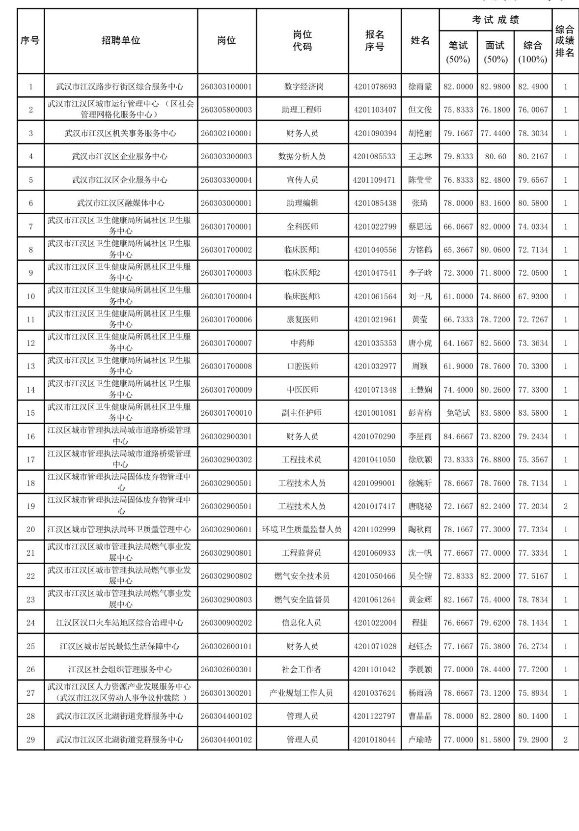 【湖北武汉】江汉区2026年度事业单位公开招聘拟聘用人员公示（第一批）！75人上