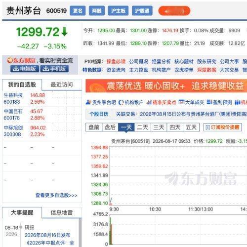 家人们，茅台今天直接低开3.5%，1300块说破就破，一点反抗都没有。白酒板块全