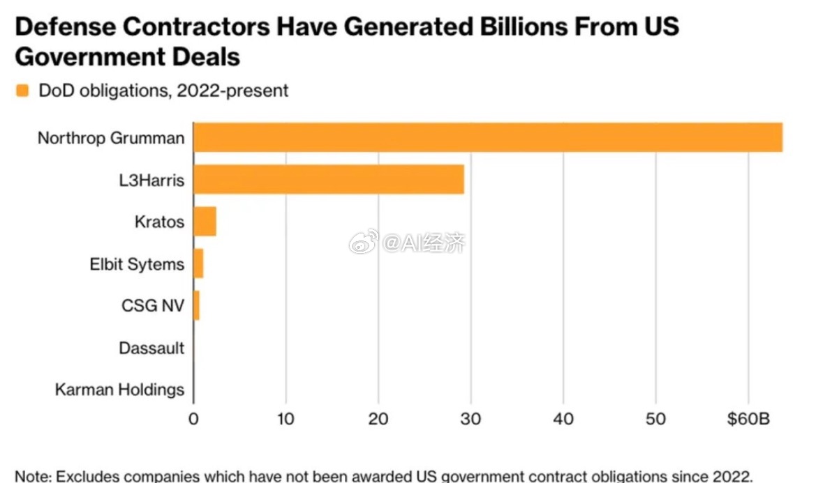 受持续地缘政治紧张局势影响，全球军事开支激增，推动彭博全球国防公司指数在2026