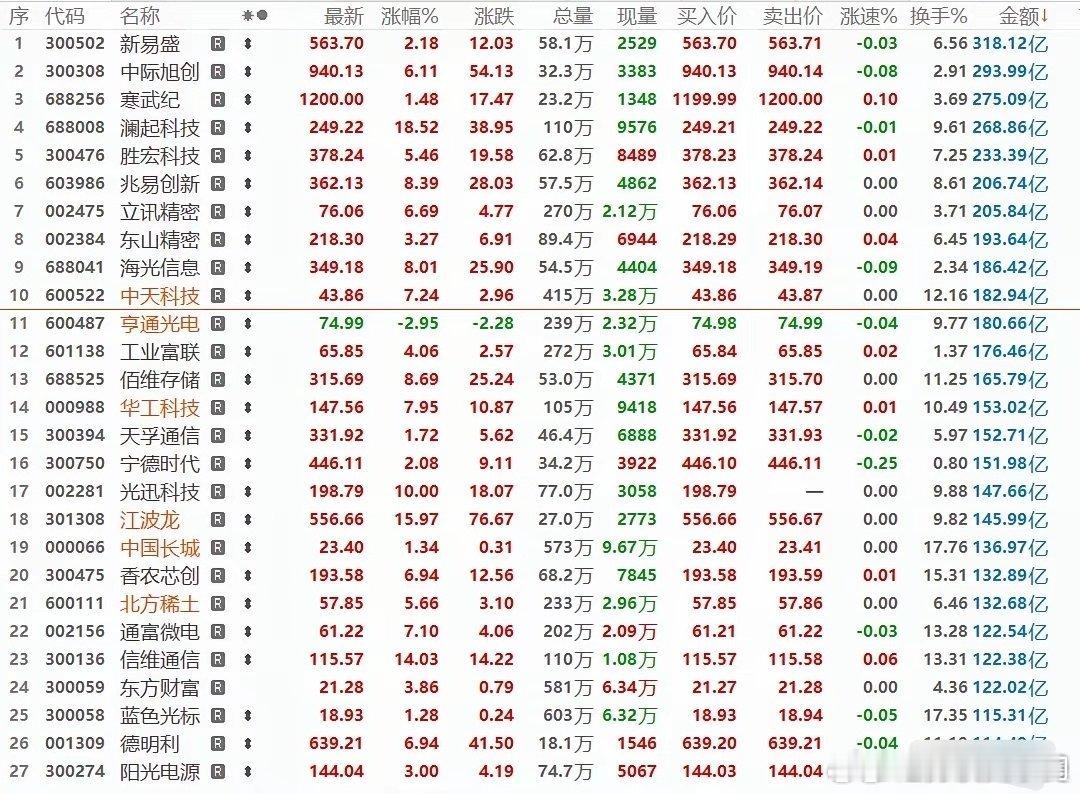 5月11日A股全天成交总量达3.5万亿，市场交投十分活跃。当日个股成交额排名前十
