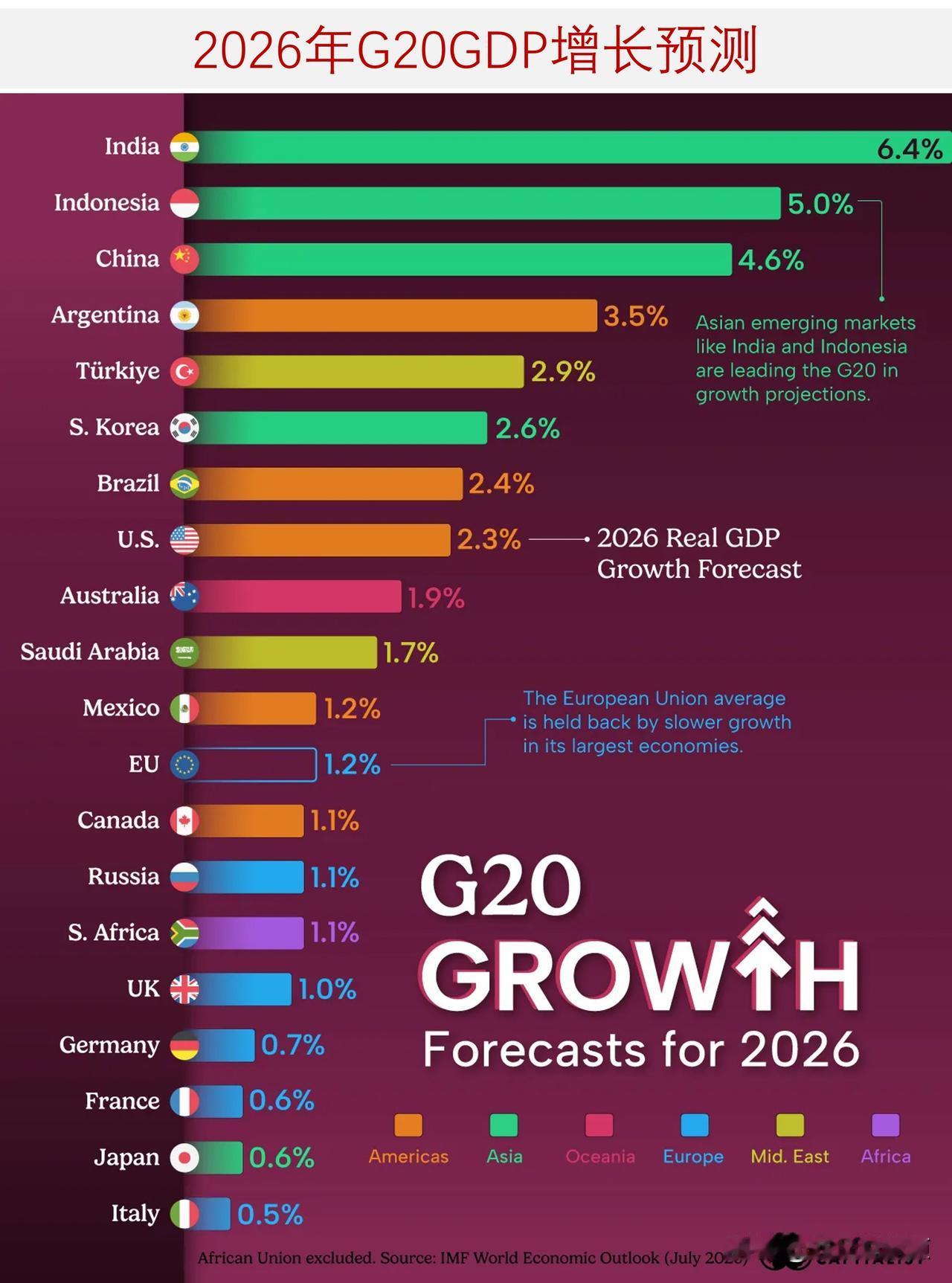 2026 年哪些G20成员国增长最快？

尽管存在地缘政治冲突与供应链扰动，20