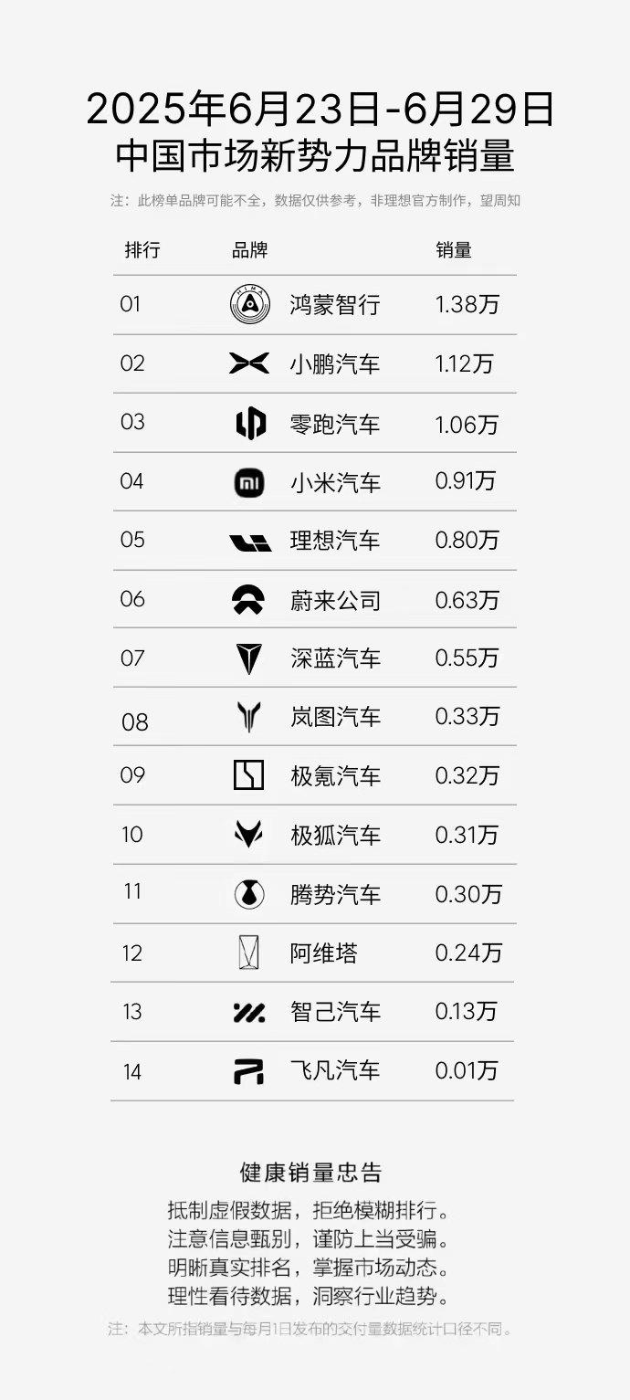 新势力6月第4周销量：大洗牌！
小鹏破万，达到了1.12万辆
小米周销直接环比涨