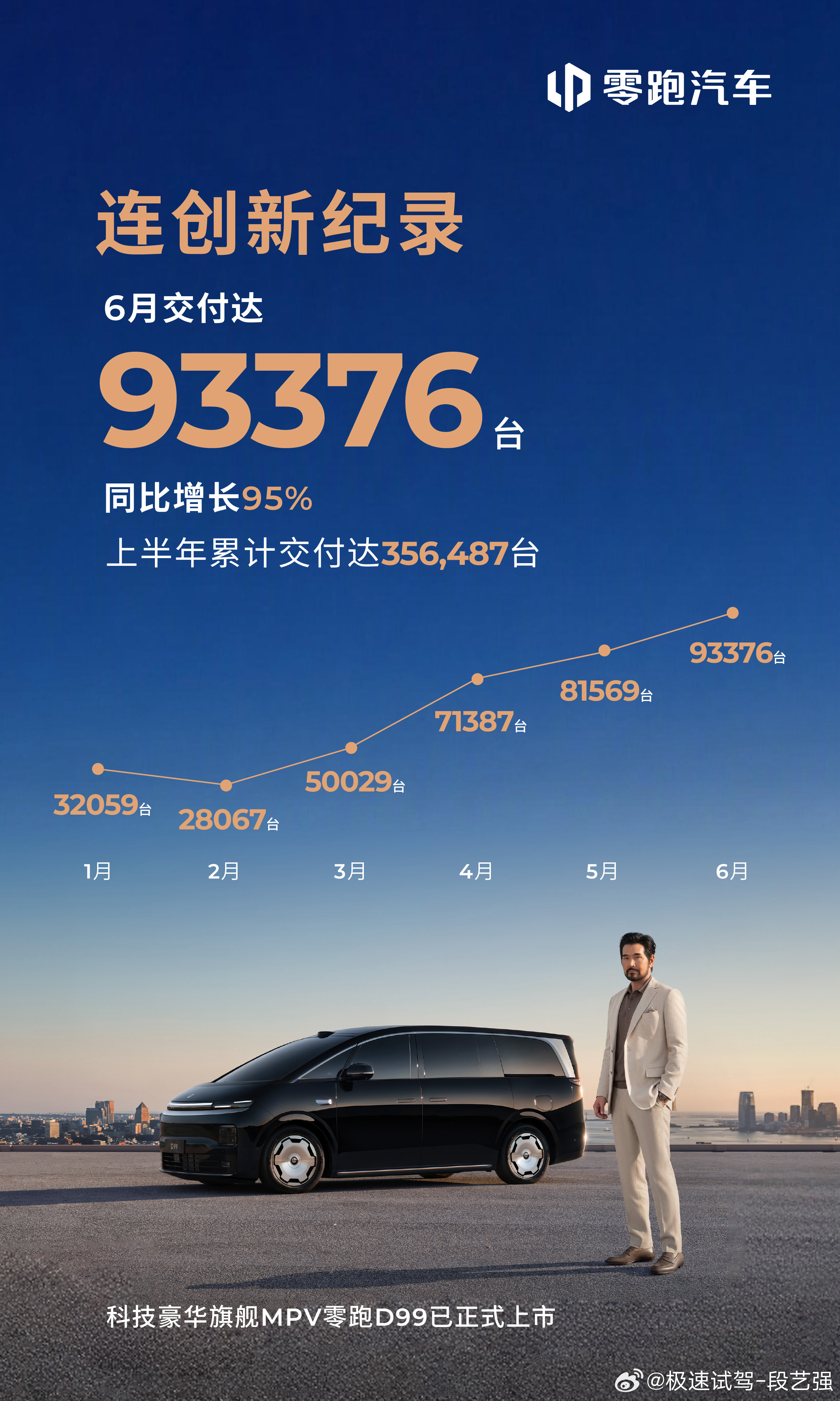 零跑离10万级越来越近了！我很期待 长城6月份的销量