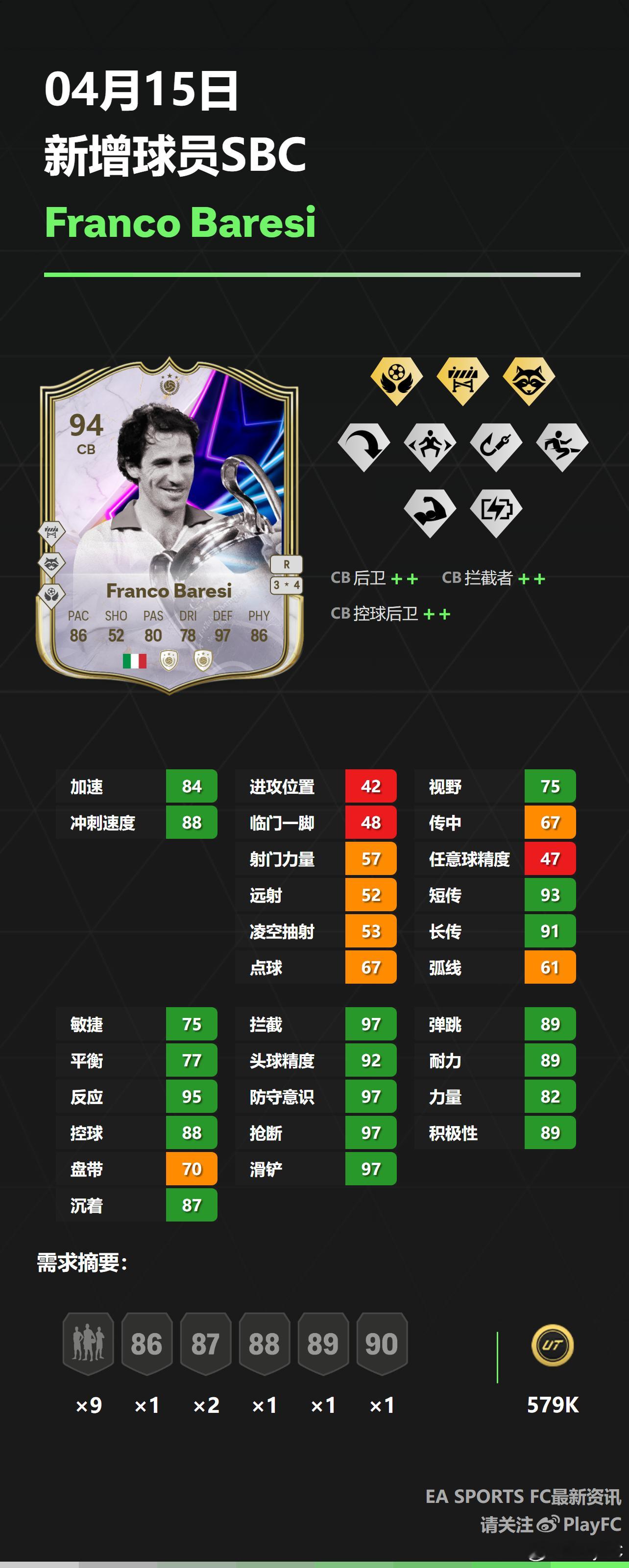 4月15日新增球员SBC：• 巴雷西FC25 ​​​
