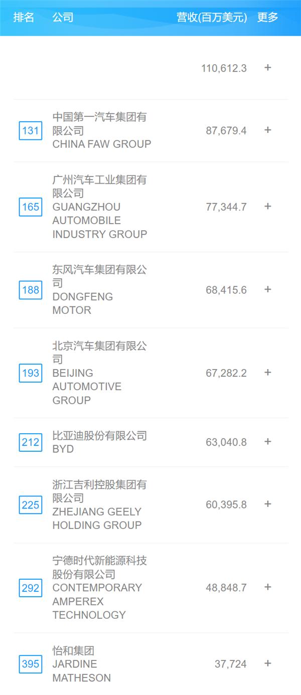 #2023年财富世界500强# 【2023年《财富》世界500强出炉：8家国产车