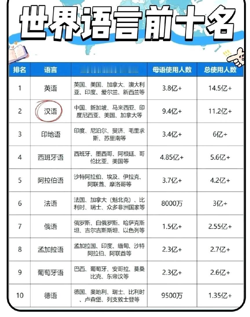 世界各国最常用的语种
