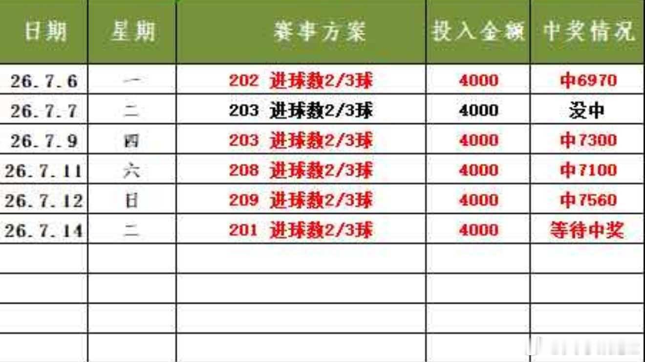 进球继续冲击连红！大哥直接5个w