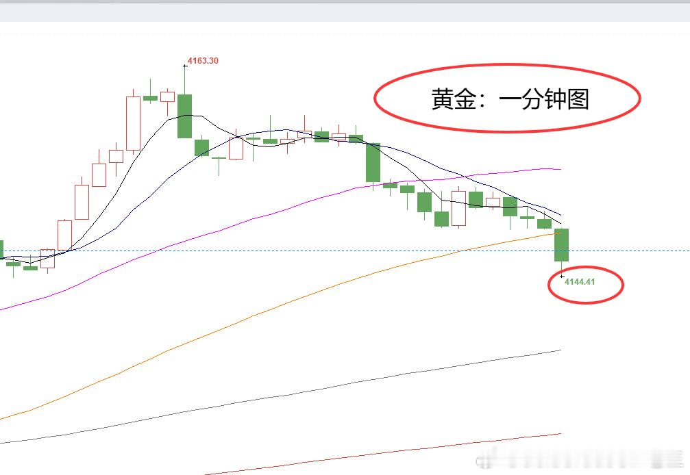 提前布局黄金4163空，现报4144位置已有220个点，稳出，减持！提前布局策略