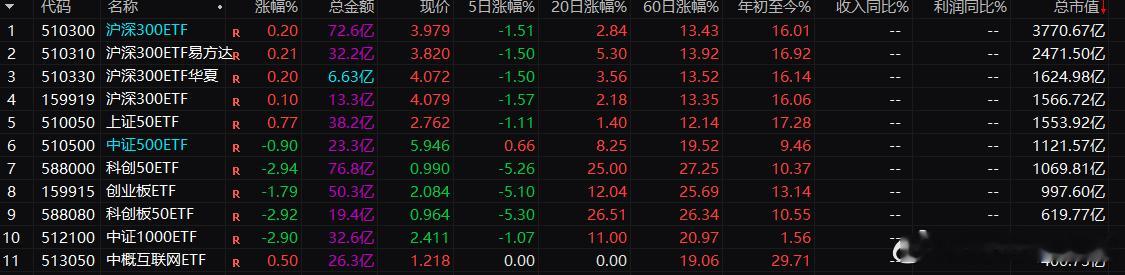 规模最大的ETF排名，整体来说沪深300还是当之无愧最大的ETF基金#基金[超话