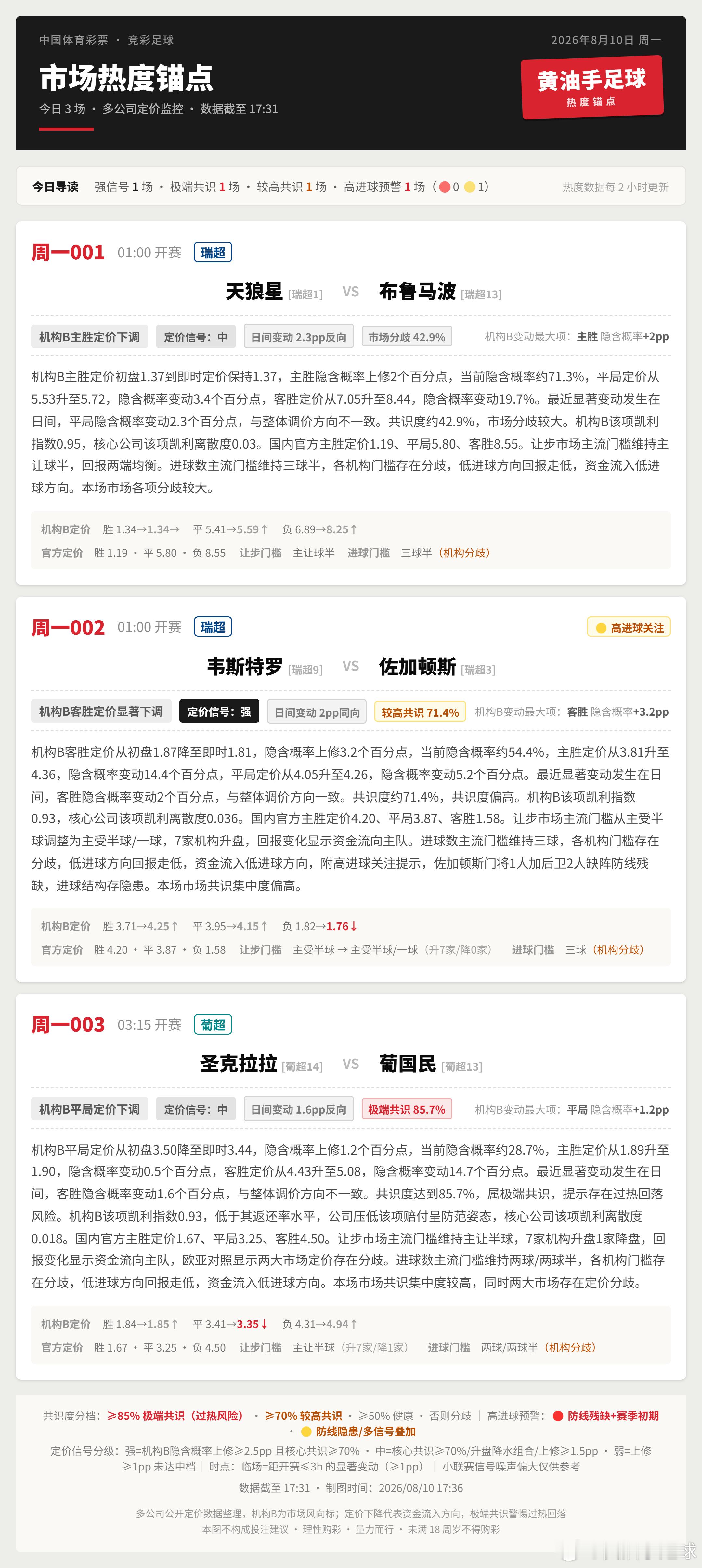 今日三场竞足伤停情报+市场热度锚点足球竞彩足球