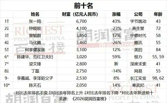 华人首富再换人！
张一鸣财富过去一年涨了43%
比第二名多出整整一半家产！

身