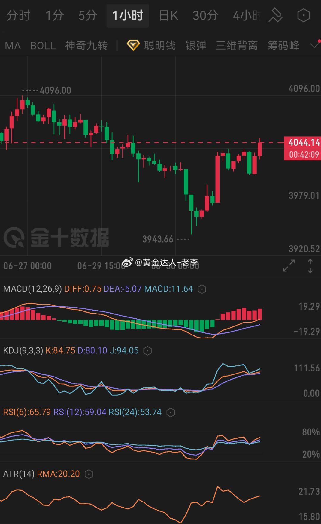 黄金   这行情一波猛拉直接站上4045，空单已介入，下午给到的4055附近仍是