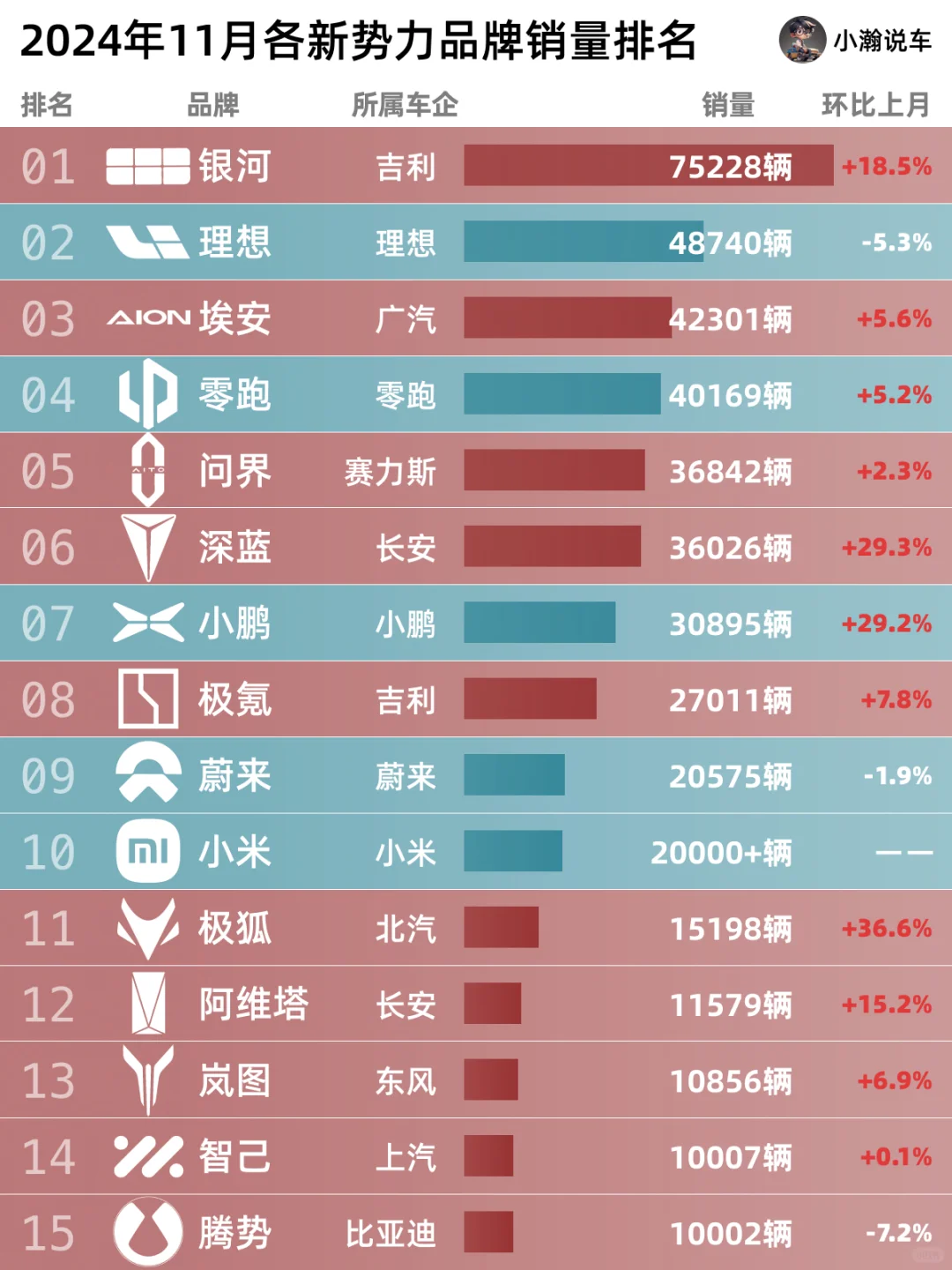 11月新势力榜发布，哪家车企目标达成了？