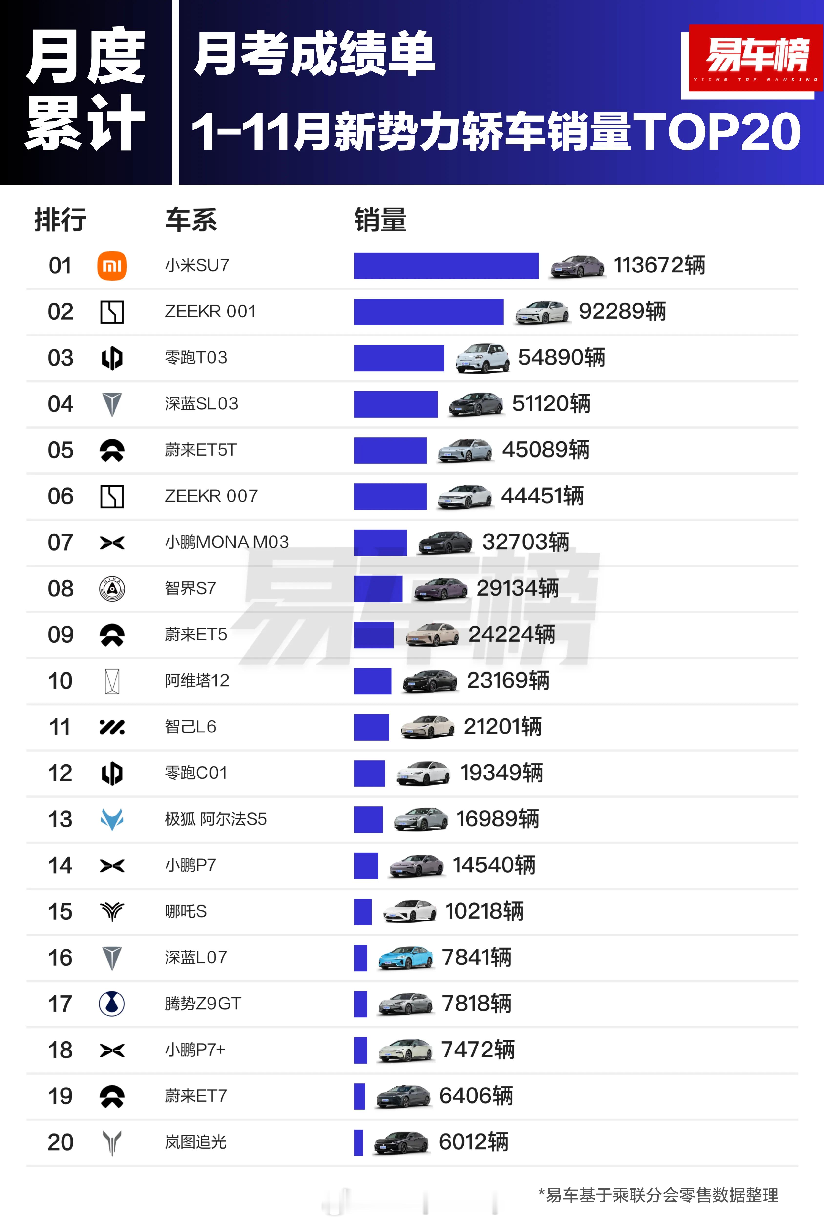 2024 新势力轿车累计销量 TOP20 车型名单，小米SU7、极氪 001 和