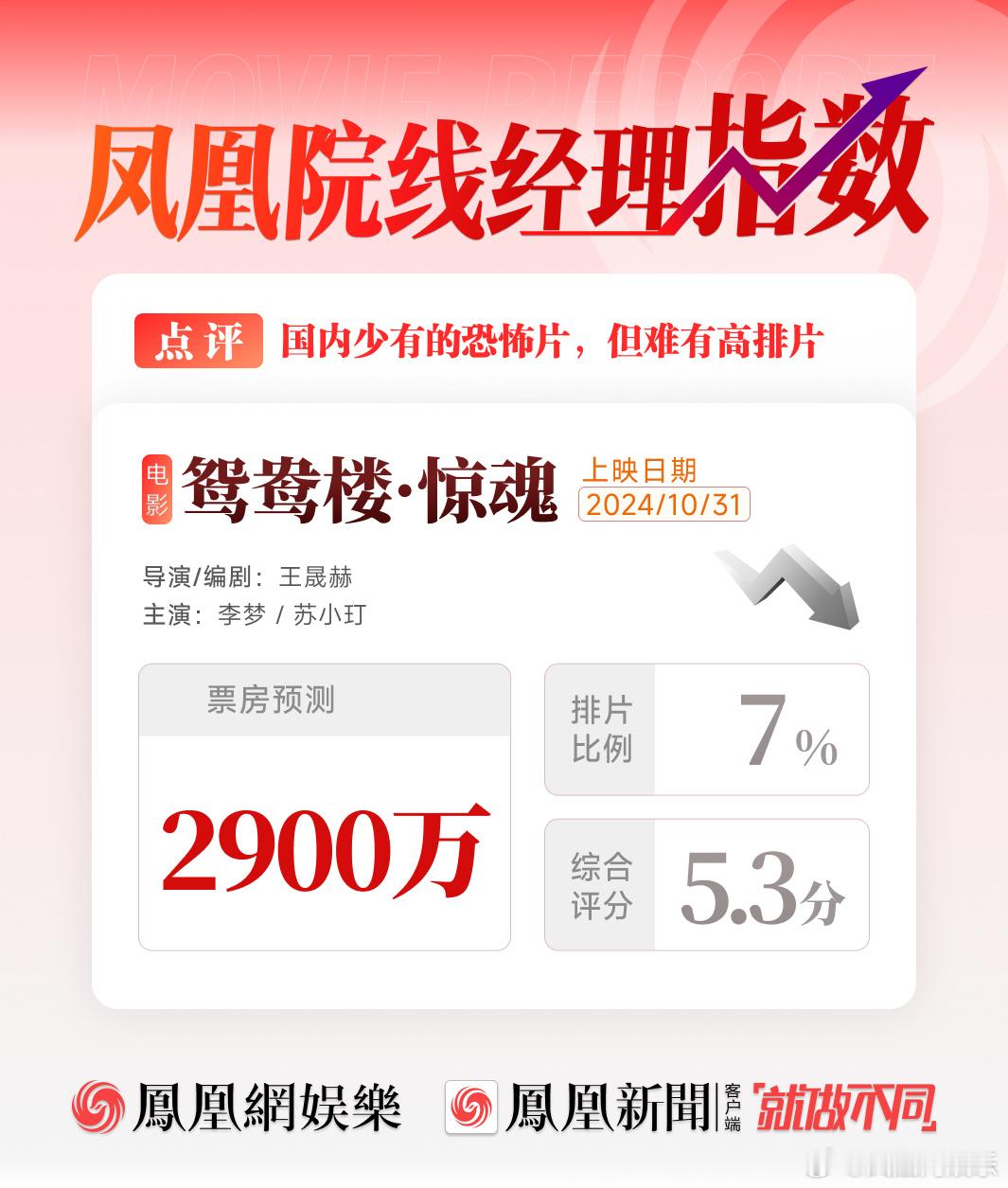 【#鸳鸯楼惊魂票房堪忧#】#万圣夜上映的中式恐怖片#10月31日，由王晟赫执导、