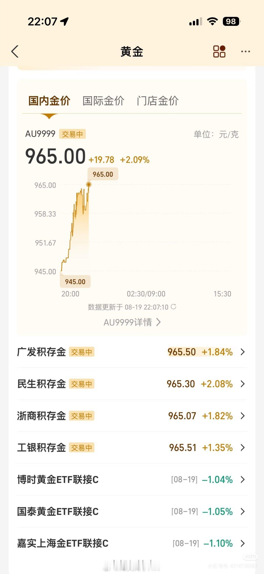 金价彻底反弹了黄金大反转！白天回调晚上直接拉回965今晚金价大反弹，AU9999