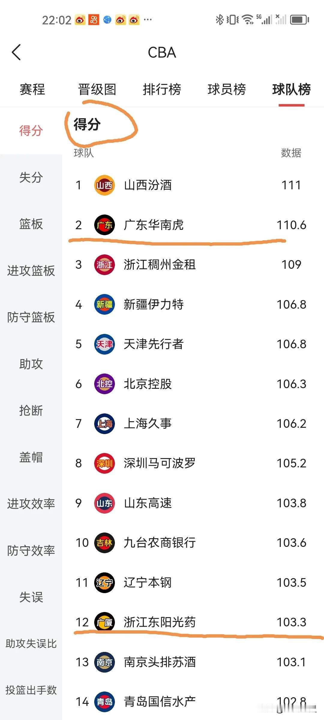 明晚广东广厦谁能先拔头筹？
看看双方18项数据比较分析，进攻，广东比广厦强少少；