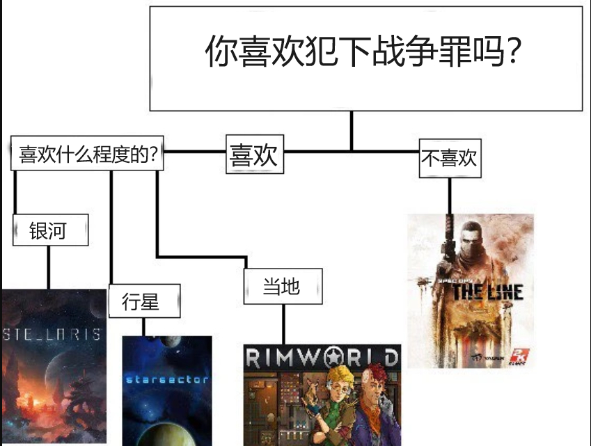 如何选择一款和战争罪有关的游戏 ​​​