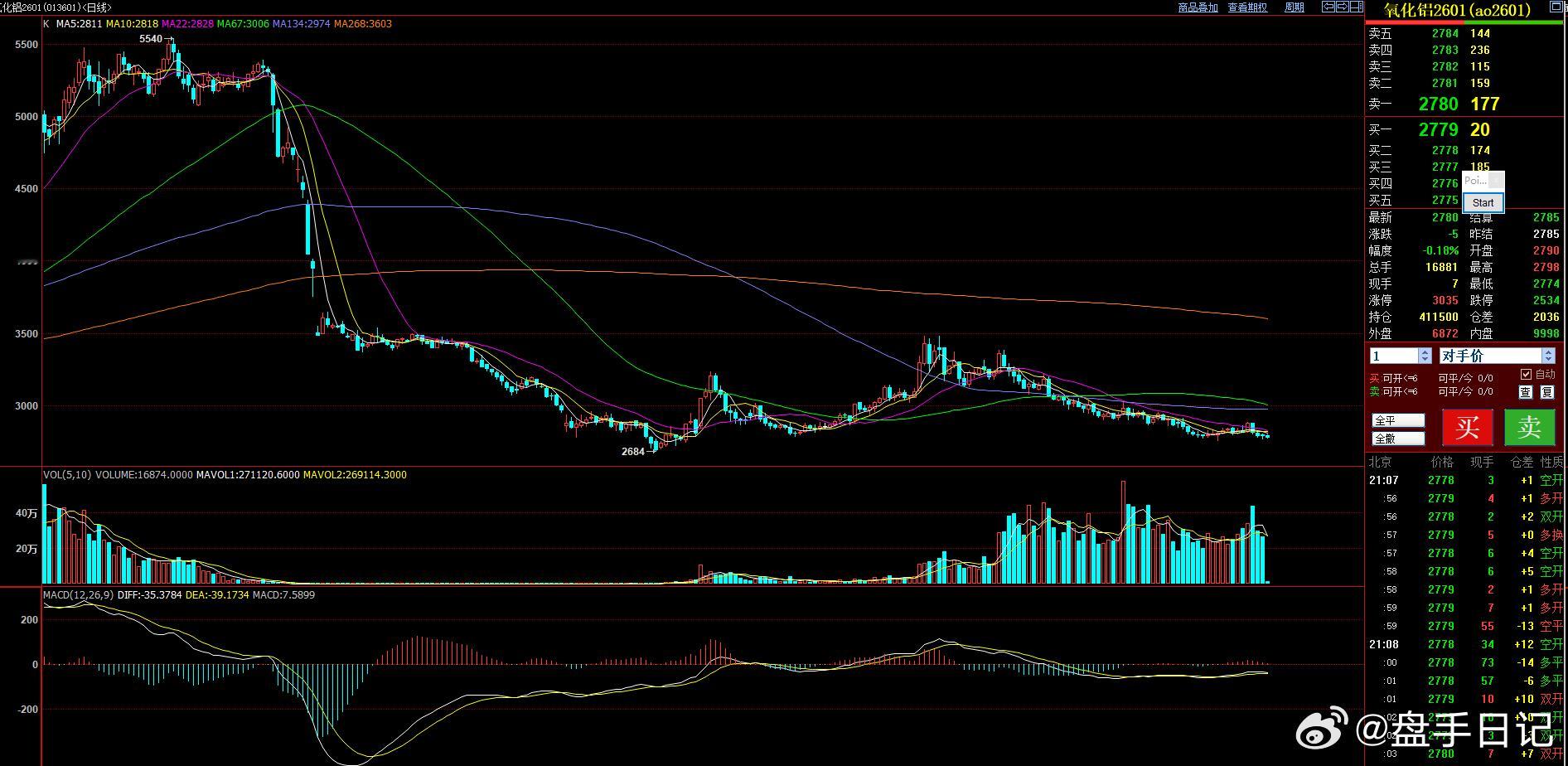 白天烧碱反弹，氧化铝有点企稳迹象，但没有完全企稳，短期还需要观察，这种走势有前期