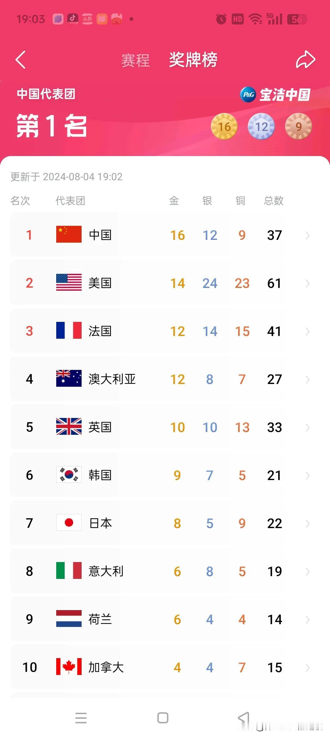 巴黎奥运奖牌榜最新排名（截止到北京时间4号19点02分）:
金牌榜中国队继续保持