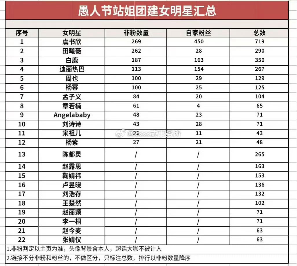又有新表来了，虞书欣愚人节站姐团建第一 